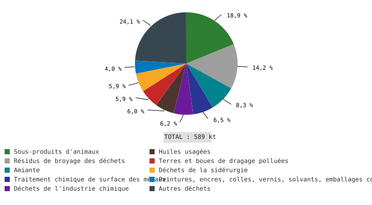 Déchets classés dangereux générés en Wallonie, selon le type de déchet (2019)